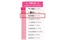 考试合格率年度成绩单，宏天驾校前三